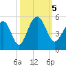 Snake Island tide chart for Thursday, October 5, 2023