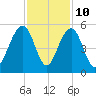 Snake Island tide chart for Friday, November 10, 2023
