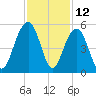 Snake Island tide chart for Sunday, November 12, 2023