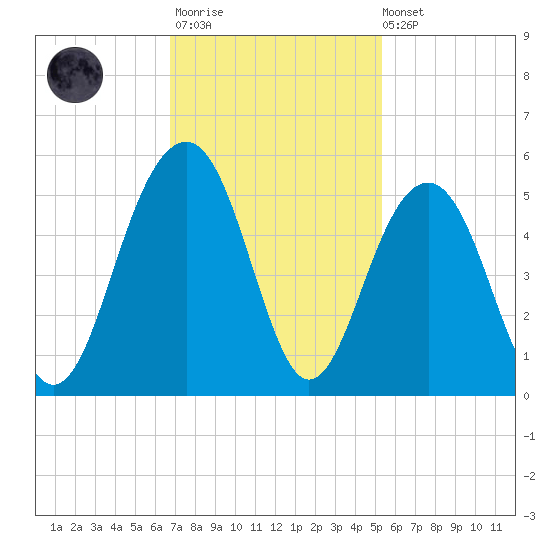 Snake Island tide chart for Monday, November 13, 2023
