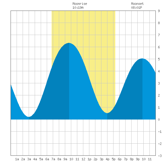 Snake Island tide chart for Thursday, November 16, 2023