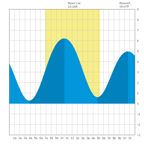 Snake Island tide chart for Friday, November 17, 2023