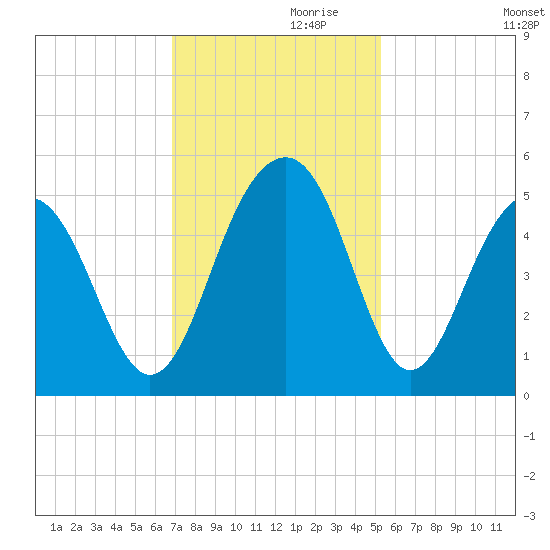 Snake Island tide chart for Sunday, November 19, 2023