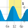 Snake Island tide chart for Wednesday, November 1, 2023