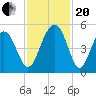Snake Island tide chart for Monday, November 20, 2023