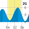 Snake Island tide chart for Tuesday, November 21, 2023