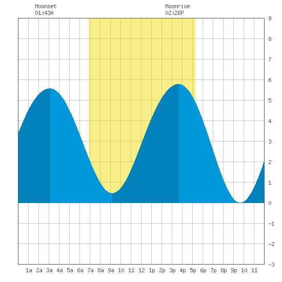 Snake Island tide chart for Wednesday, November 22, 2023