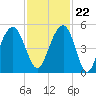 Snake Island tide chart for Wednesday, November 22, 2023