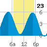 Snake Island tide chart for Thursday, November 23, 2023