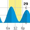 Snake Island tide chart for Wednesday, November 29, 2023