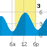 Snake Island tide chart for Friday, November 3, 2023