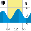 Snake Island tide chart for Sunday, November 5, 2023