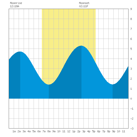 Snake Island tide chart for Monday, November 6, 2023