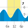 Snake Island tide chart for Tuesday, November 7, 2023