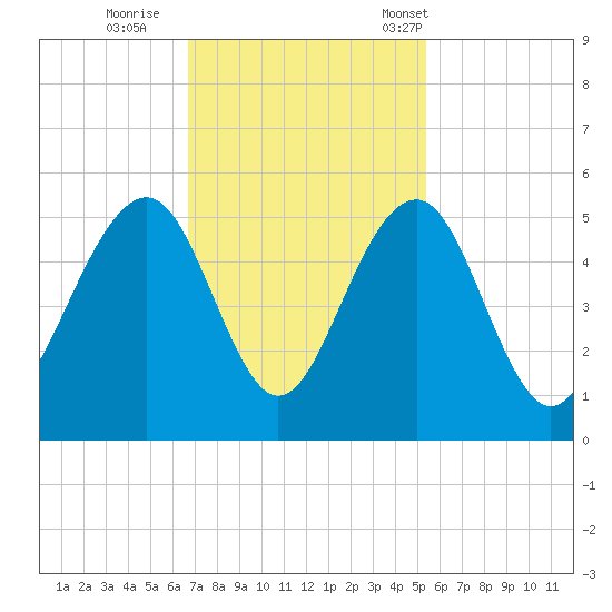 Snake Island tide chart for Thursday, November 9, 2023