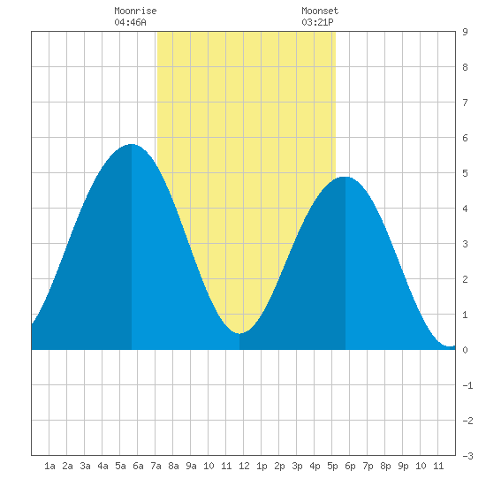 Snake Island tide chart for Sunday, December 10, 2023