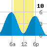Snake Island tide chart for Sunday, December 10, 2023