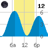 Snake Island tide chart for Tuesday, December 12, 2023