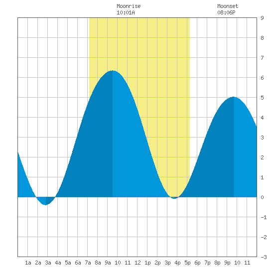 Snake Island tide chart for Friday, December 15, 2023