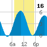 Snake Island tide chart for Saturday, December 16, 2023