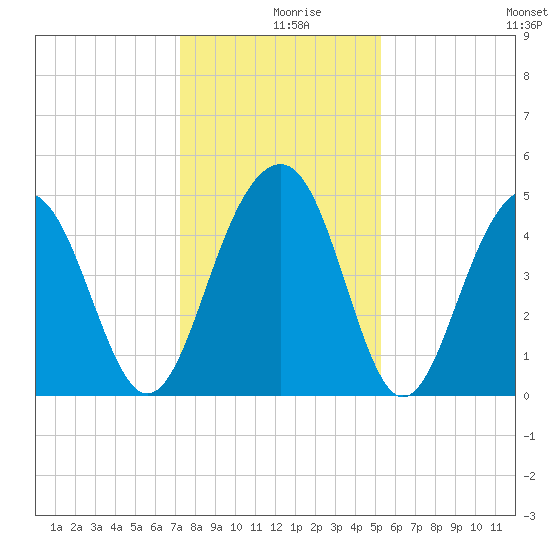 Snake Island tide chart for Monday, December 18, 2023