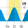 Snake Island tide chart for Monday, December 18, 2023