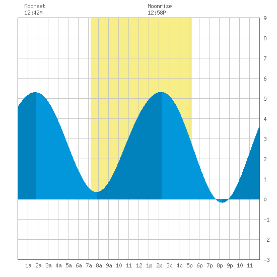 Snake Island tide chart for Wednesday, December 20, 2023
