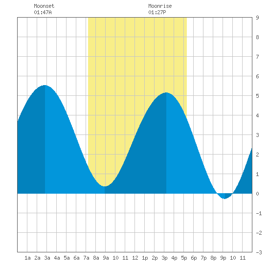 Snake Island tide chart for Thursday, December 21, 2023