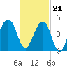Snake Island tide chart for Thursday, December 21, 2023