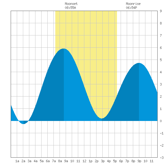Snake Island tide chart for Thursday, December 28, 2023