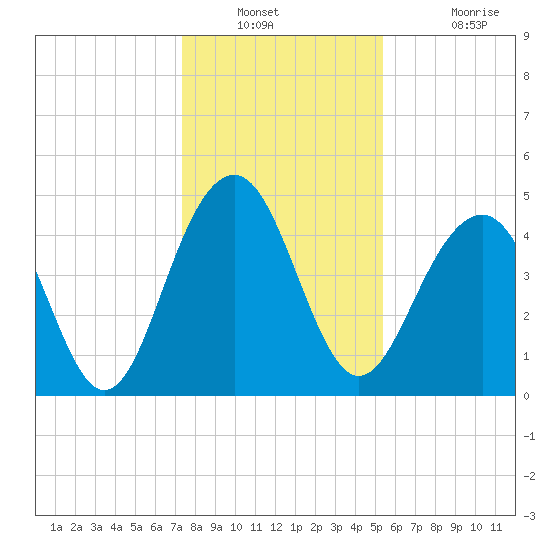Snake Island tide chart for Saturday, December 30, 2023