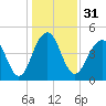 Snake Island tide chart for Sunday, December 31, 2023