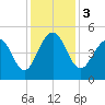 Snake Island tide chart for Sunday, December 3, 2023