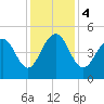 Snake Island tide chart for Monday, December 4, 2023