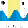 Snake Island tide chart for Tuesday, December 5, 2023