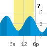 Snake Island tide chart for Thursday, December 7, 2023