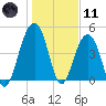 Snake Island tide chart for Thursday, January 11, 2024