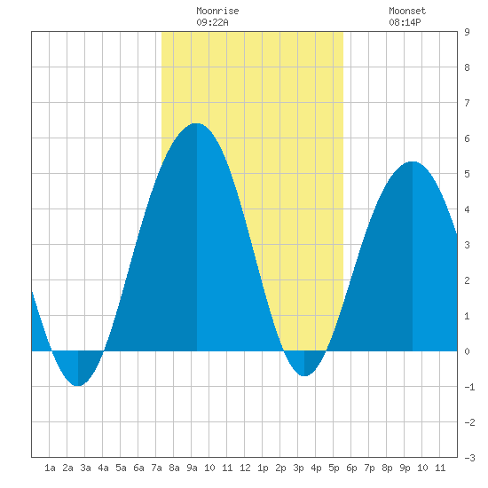 Snake Island tide chart for Saturday, January 13, 2024