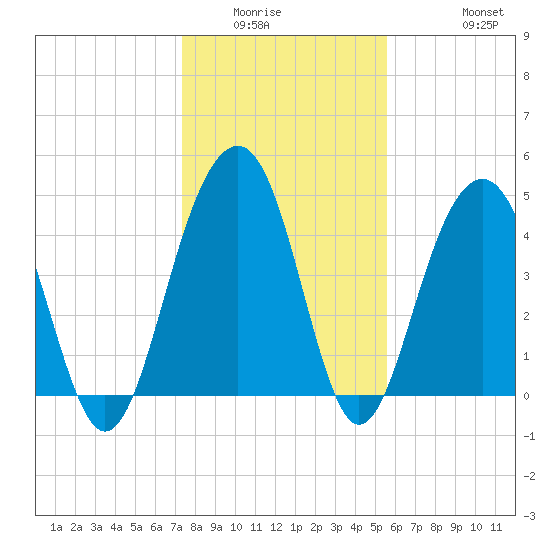 Snake Island tide chart for Sunday, January 14, 2024