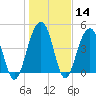 Snake Island tide chart for Sunday, January 14, 2024
