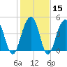Snake Island tide chart for Monday, January 15, 2024