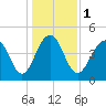 Snake Island tide chart for Monday, January 1, 2024