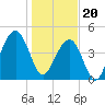 Snake Island tide chart for Saturday, January 20, 2024
