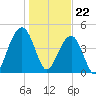 Snake Island tide chart for Monday, January 22, 2024