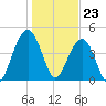 Snake Island tide chart for Tuesday, January 23, 2024