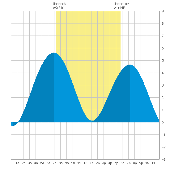 Snake Island tide chart for Wednesday, January 24, 2024