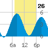 Snake Island tide chart for Friday, January 26, 2024