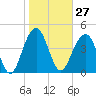 Snake Island tide chart for Saturday, January 27, 2024
