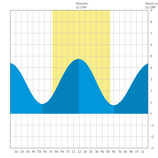 Snake Island tide chart for Tuesday, January 2, 2024
