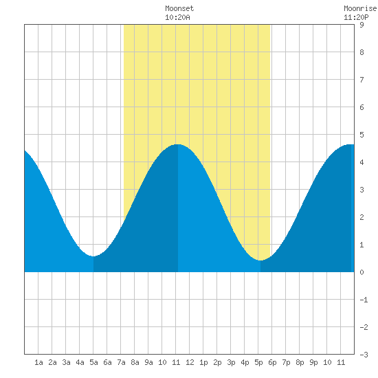 Snake Island tide chart for Wednesday, January 31, 2024